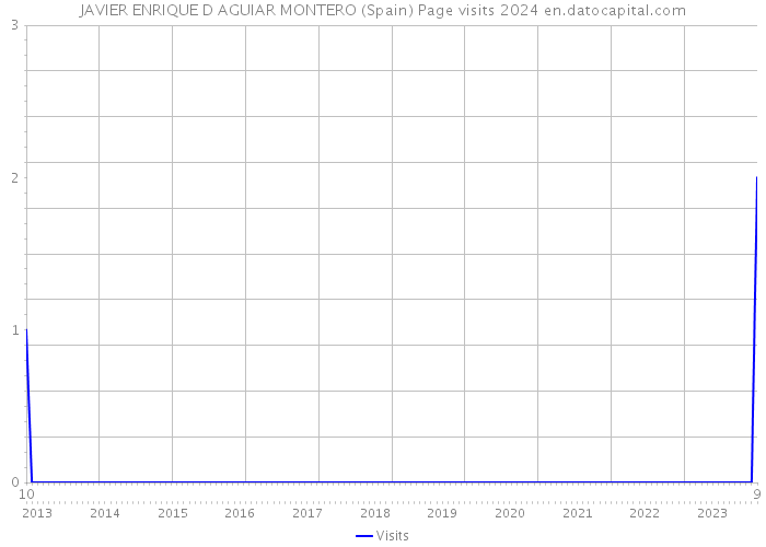 JAVIER ENRIQUE D AGUIAR MONTERO (Spain) Page visits 2024 