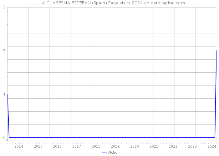 JULIA CUARESMA ESTEBAN (Spain) Page visits 2024 