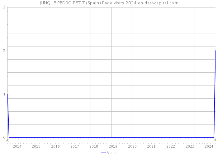 JUNQUE PEDRO PETIT (Spain) Page visits 2024 