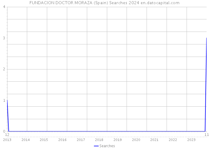 FUNDACION DOCTOR MORAZA (Spain) Searches 2024 