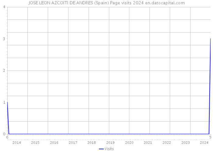 JOSE LEON AZCOITI DE ANDRES (Spain) Page visits 2024 