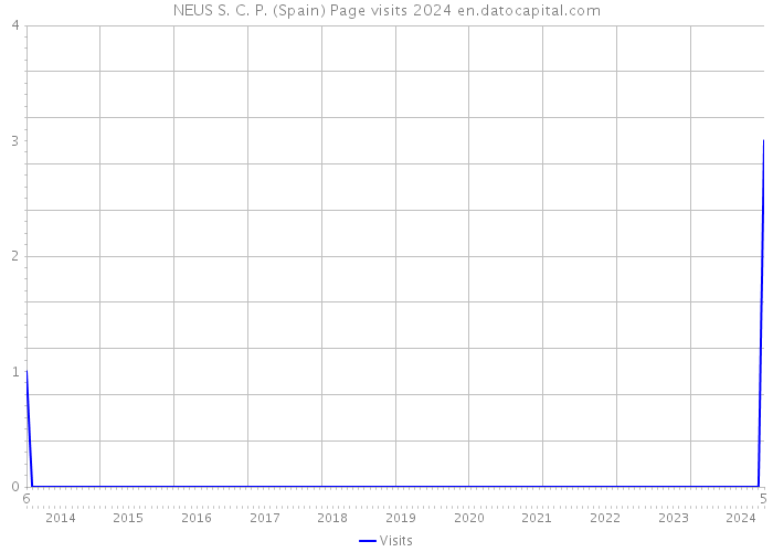 NEUS S. C. P. (Spain) Page visits 2024 