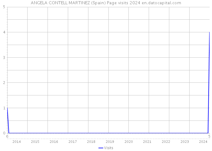 ANGELA CONTELL MARTINEZ (Spain) Page visits 2024 