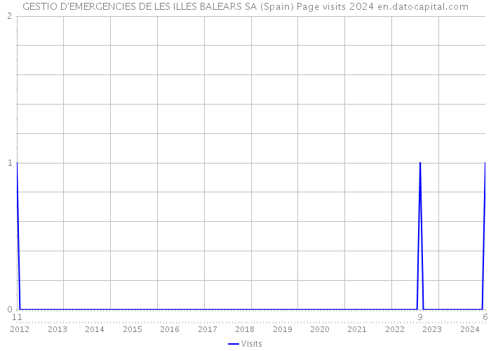 GESTIO D'EMERGENCIES DE LES ILLES BALEARS SA (Spain) Page visits 2024 