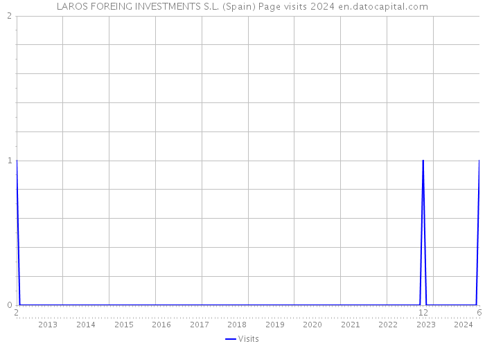 LAROS FOREING INVESTMENTS S.L. (Spain) Page visits 2024 