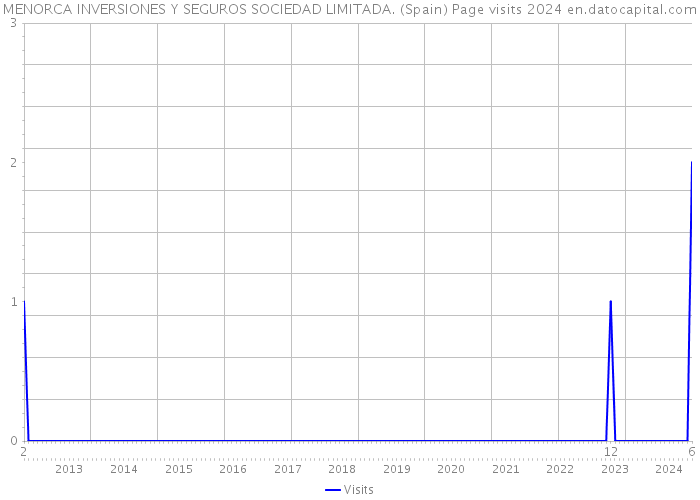 MENORCA INVERSIONES Y SEGUROS SOCIEDAD LIMITADA. (Spain) Page visits 2024 