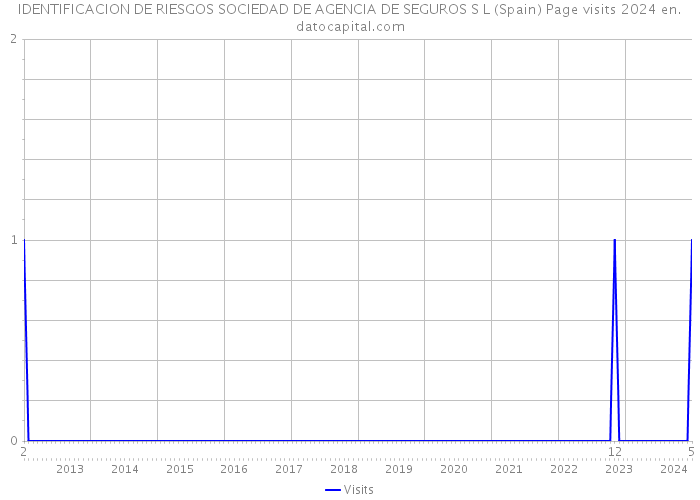 IDENTIFICACION DE RIESGOS SOCIEDAD DE AGENCIA DE SEGUROS S L (Spain) Page visits 2024 