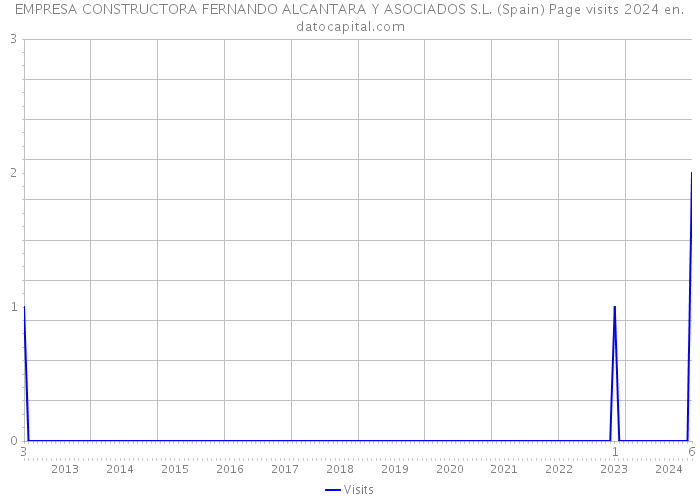EMPRESA CONSTRUCTORA FERNANDO ALCANTARA Y ASOCIADOS S.L. (Spain) Page visits 2024 