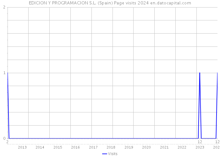EDICION Y PROGRAMACION S.L. (Spain) Page visits 2024 