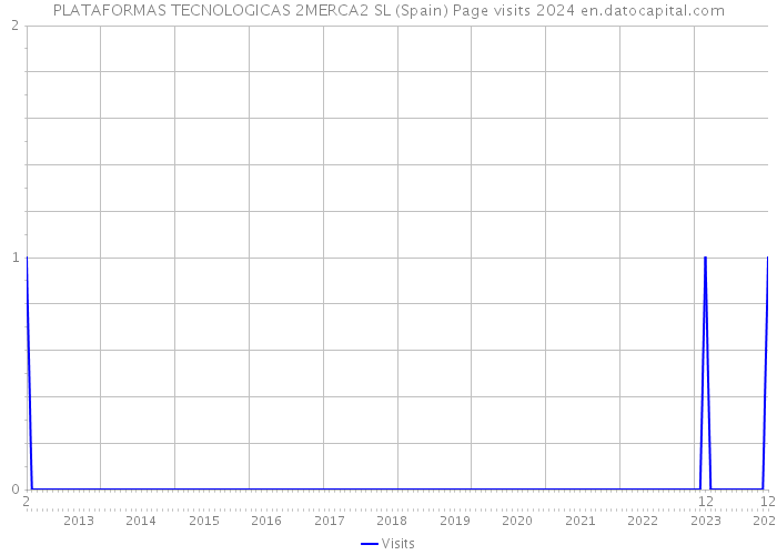 PLATAFORMAS TECNOLOGICAS 2MERCA2 SL (Spain) Page visits 2024 