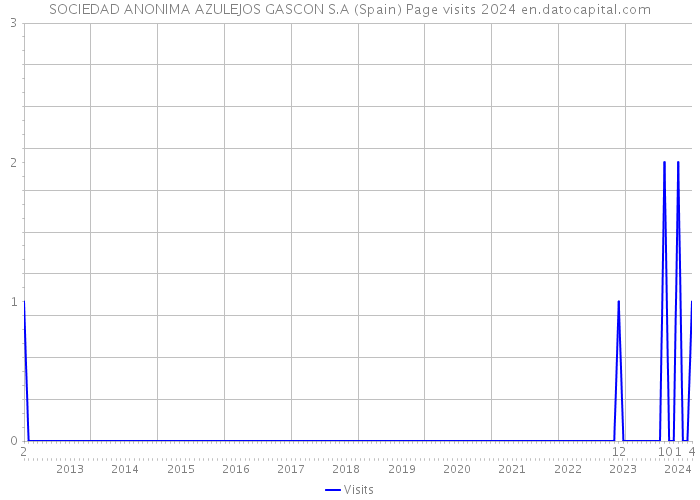 SOCIEDAD ANONIMA AZULEJOS GASCON S.A (Spain) Page visits 2024 