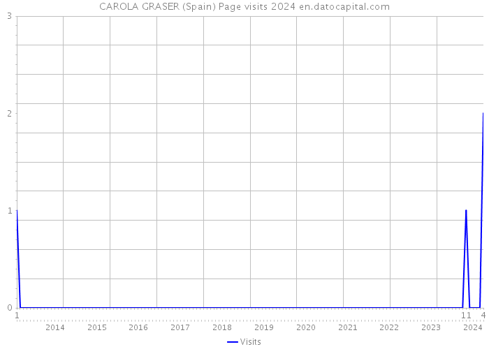 CAROLA GRASER (Spain) Page visits 2024 