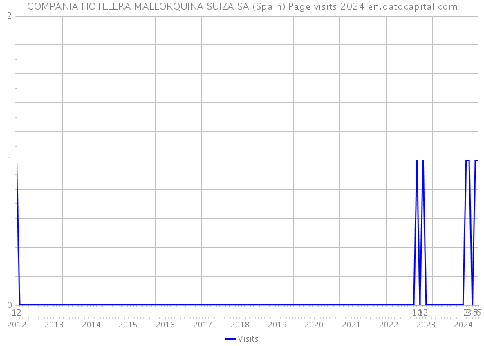 COMPANIA HOTELERA MALLORQUINA SUIZA SA (Spain) Page visits 2024 