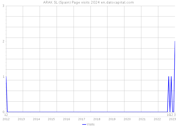 ARAK SL (Spain) Page visits 2024 