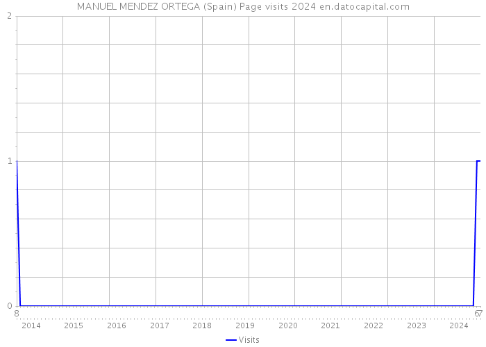 MANUEL MENDEZ ORTEGA (Spain) Page visits 2024 