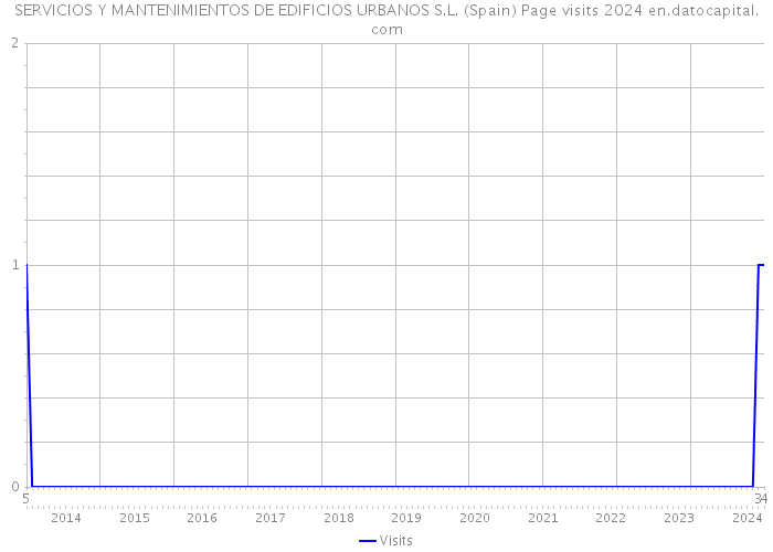 SERVICIOS Y MANTENIMIENTOS DE EDIFICIOS URBANOS S.L. (Spain) Page visits 2024 