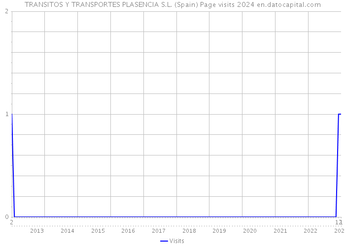 TRANSITOS Y TRANSPORTES PLASENCIA S.L. (Spain) Page visits 2024 
