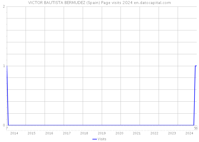 VICTOR BAUTISTA BERMUDEZ (Spain) Page visits 2024 
