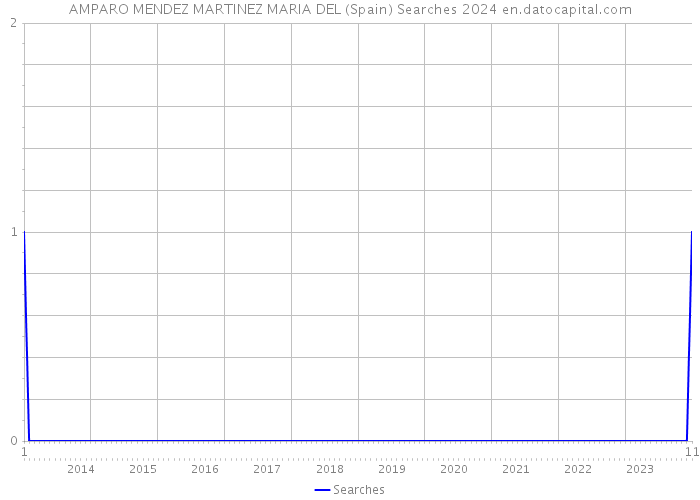 AMPARO MENDEZ MARTINEZ MARIA DEL (Spain) Searches 2024 