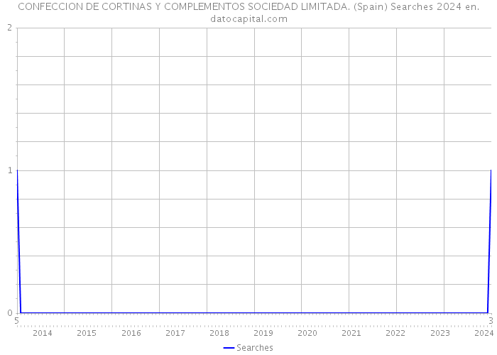 CONFECCION DE CORTINAS Y COMPLEMENTOS SOCIEDAD LIMITADA. (Spain) Searches 2024 