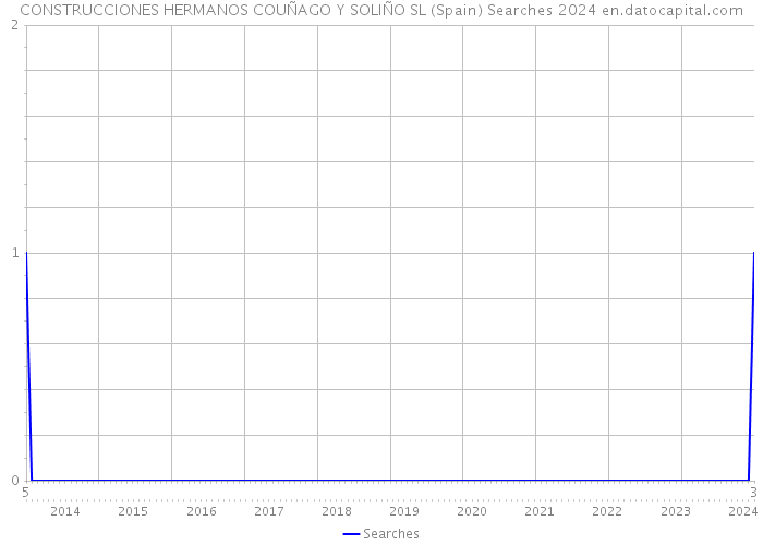 CONSTRUCCIONES HERMANOS COUÑAGO Y SOLIÑO SL (Spain) Searches 2024 