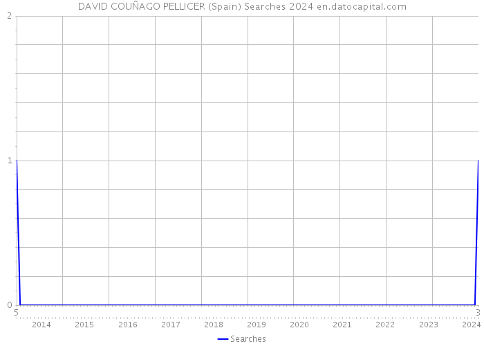 DAVID COUÑAGO PELLICER (Spain) Searches 2024 