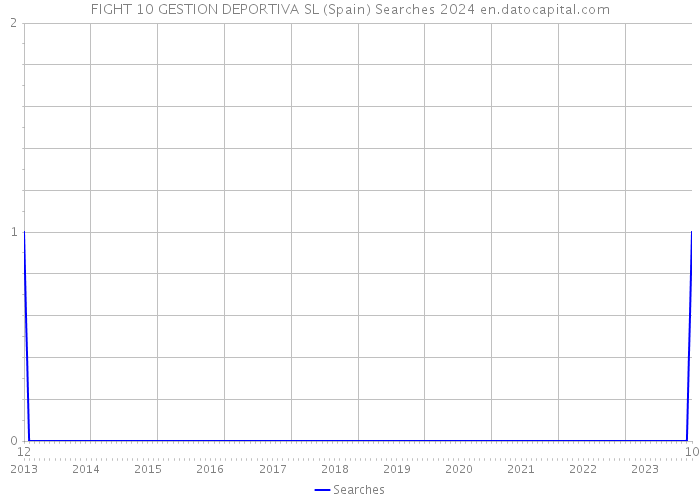 FIGHT 10 GESTION DEPORTIVA SL (Spain) Searches 2024 
