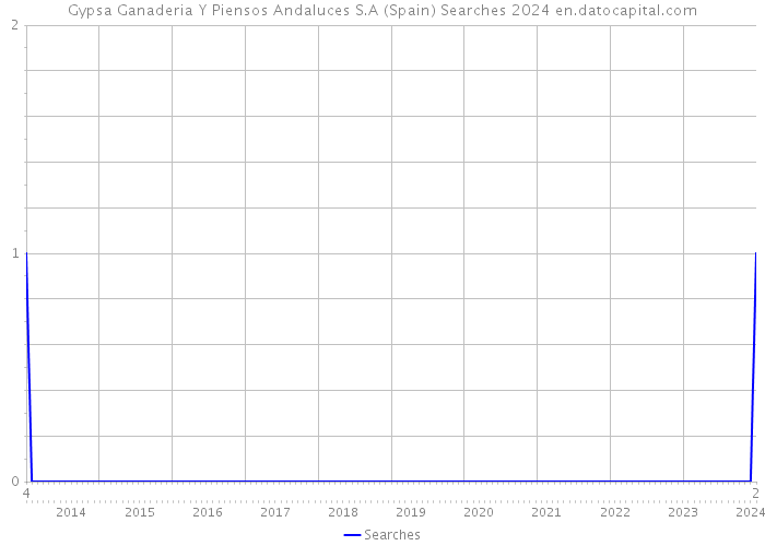 Gypsa Ganaderia Y Piensos Andaluces S.A (Spain) Searches 2024 