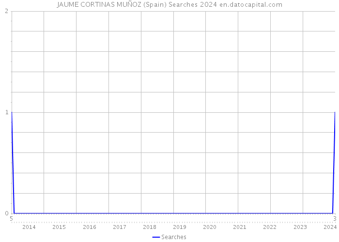 JAUME CORTINAS MUÑOZ (Spain) Searches 2024 