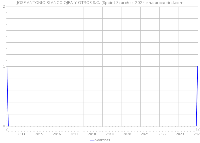 JOSE ANTONIO BLANCO OJEA Y OTROS,S.C. (Spain) Searches 2024 