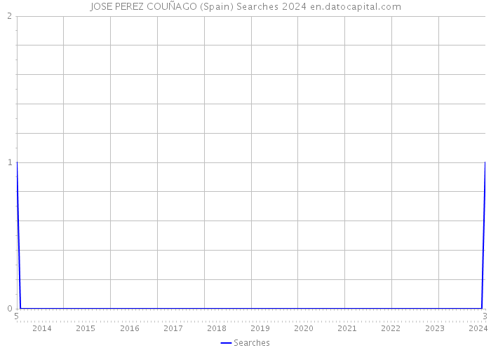 JOSE PEREZ COUÑAGO (Spain) Searches 2024 