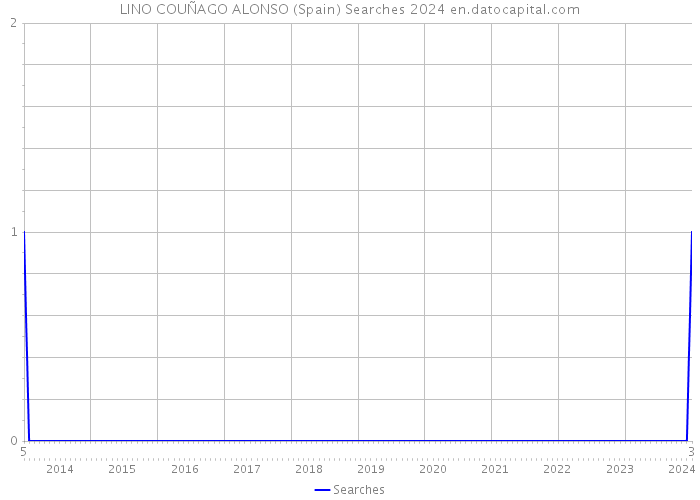 LINO COUÑAGO ALONSO (Spain) Searches 2024 