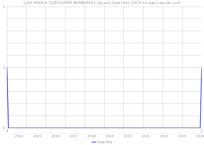 LUIS-MARIA GOROSARRI BARBARIAS (Spain) Searches 2024 