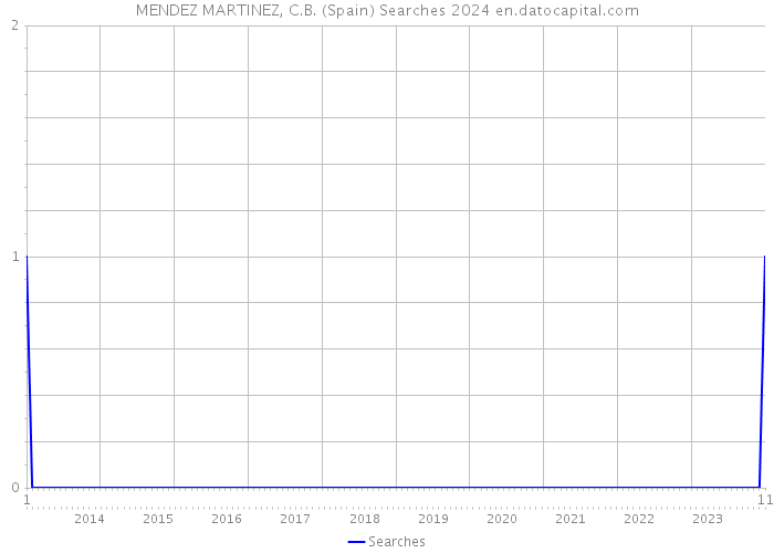 MENDEZ MARTINEZ, C.B. (Spain) Searches 2024 