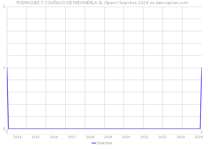 RODRIGUEZ Y COUÑAGO DE REDONDELA SL (Spain) Searches 2024 