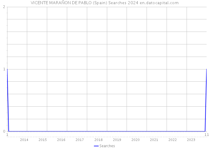 VICENTE MARAÑON DE PABLO (Spain) Searches 2024 