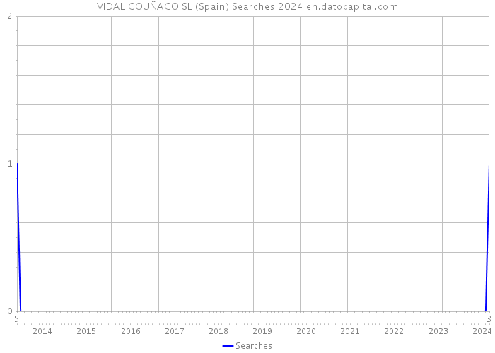 VIDAL COUÑAGO SL (Spain) Searches 2024 