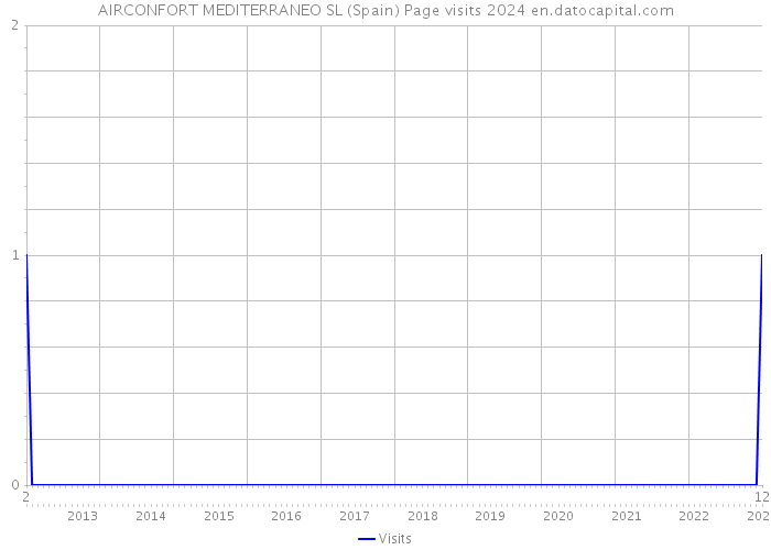 AIRCONFORT MEDITERRANEO SL (Spain) Page visits 2024 