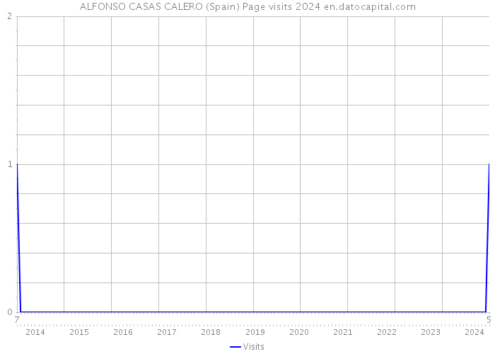 ALFONSO CASAS CALERO (Spain) Page visits 2024 