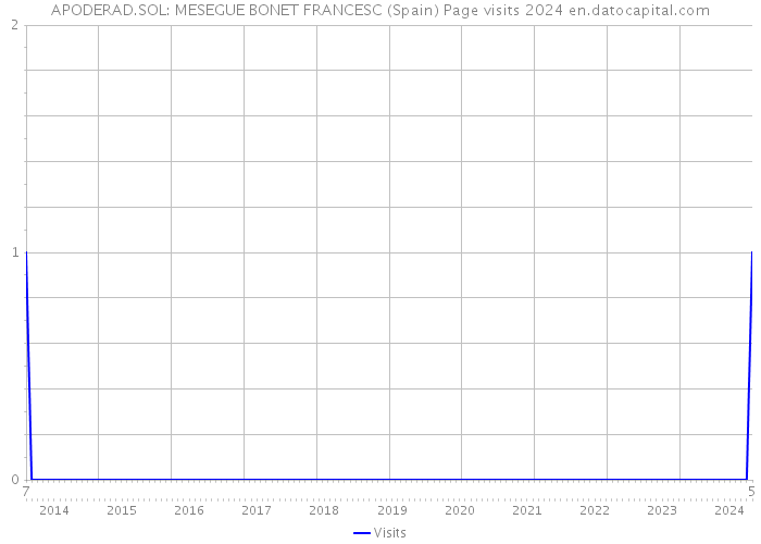APODERAD.SOL: MESEGUE BONET FRANCESC (Spain) Page visits 2024 