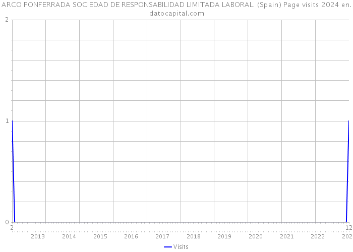 ARCO PONFERRADA SOCIEDAD DE RESPONSABILIDAD LIMITADA LABORAL. (Spain) Page visits 2024 