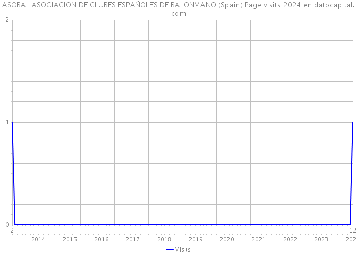 ASOBAL ASOCIACION DE CLUBES ESPAÑOLES DE BALONMANO (Spain) Page visits 2024 