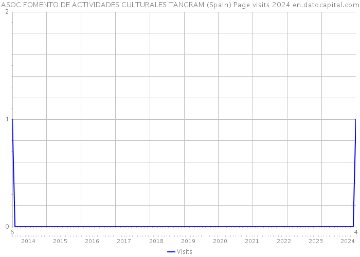 ASOC FOMENTO DE ACTIVIDADES CULTURALES TANGRAM (Spain) Page visits 2024 