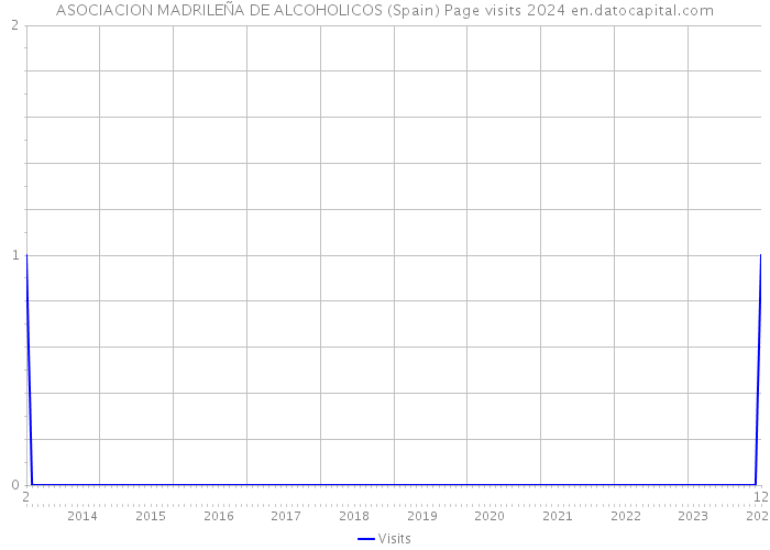 ASOCIACION MADRILEÑA DE ALCOHOLICOS (Spain) Page visits 2024 