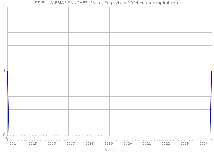 BELEN IGLESIAS SANCHEZ (Spain) Page visits 2024 