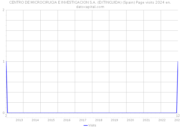 CENTRO DE MICROCIRUGIA E INVESTIGACION S.A. (EXTINGUIDA) (Spain) Page visits 2024 