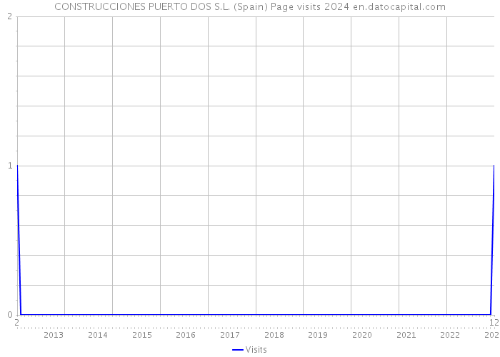 CONSTRUCCIONES PUERTO DOS S.L. (Spain) Page visits 2024 