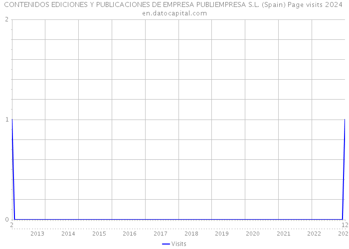 CONTENIDOS EDICIONES Y PUBLICACIONES DE EMPRESA PUBLIEMPRESA S.L. (Spain) Page visits 2024 