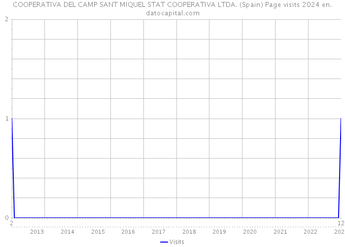 COOPERATIVA DEL CAMP SANT MIQUEL STAT COOPERATIVA LTDA. (Spain) Page visits 2024 