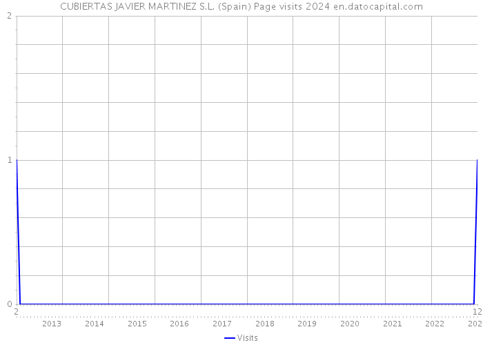 CUBIERTAS JAVIER MARTINEZ S.L. (Spain) Page visits 2024 